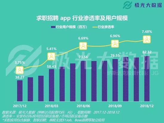 寒冬下的職場生態求職app用戶增長超100