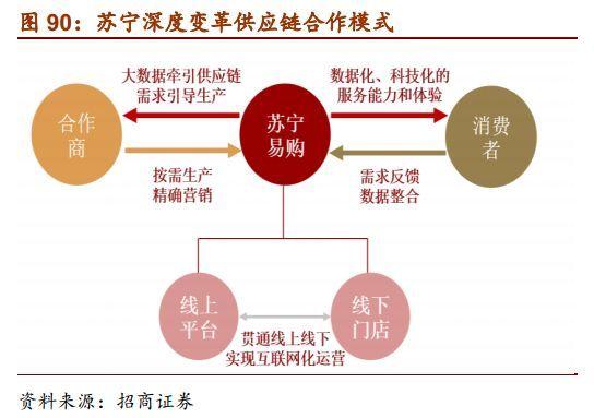 苏宁易购深度报告:需求供给共振