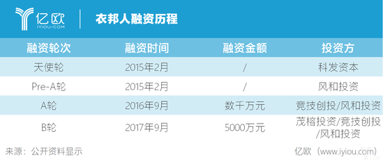 衣邦人获4000万供应链专项融资