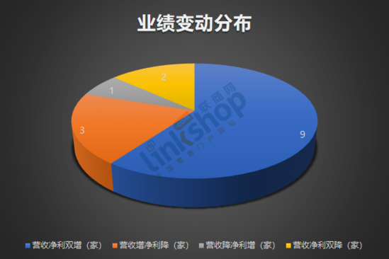 永辉等15家超市上市企业H1营收增速放缓