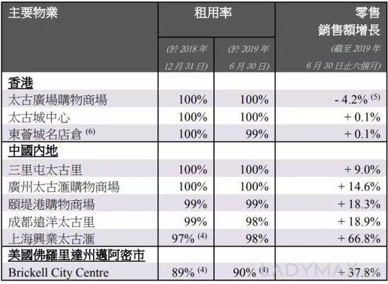 广州太古汇销售额连续30个季度增长