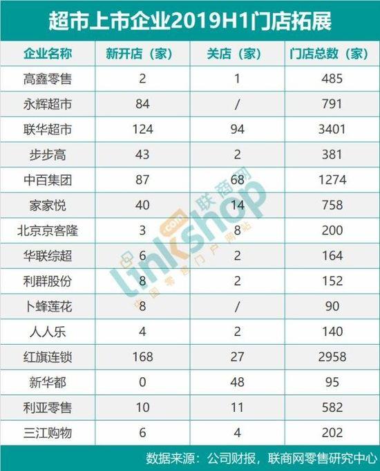 永辉等15家超市上市企业H1营收增速放缓