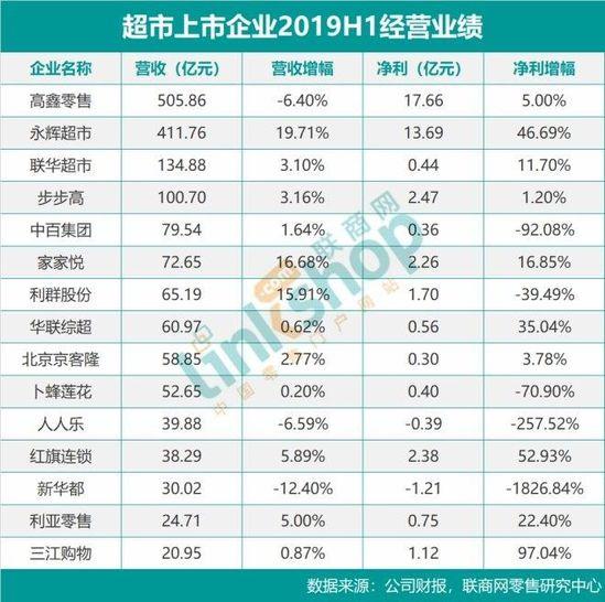 永辉等15家超市上市企业H1营收增速放缓