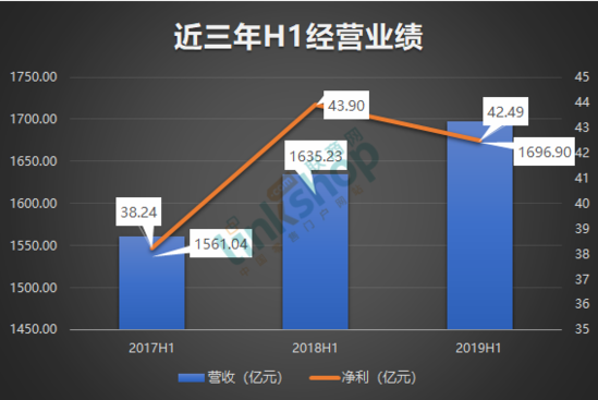 永辉等15家超市上市企业H1营收增速放缓