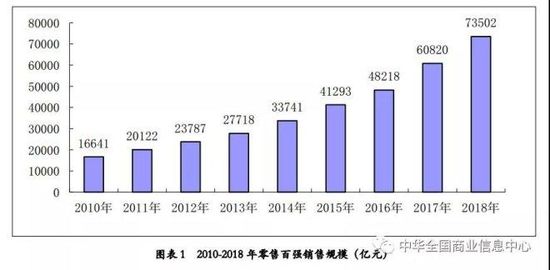 2018中国零售百强：天猫 京东 拼多多居前三