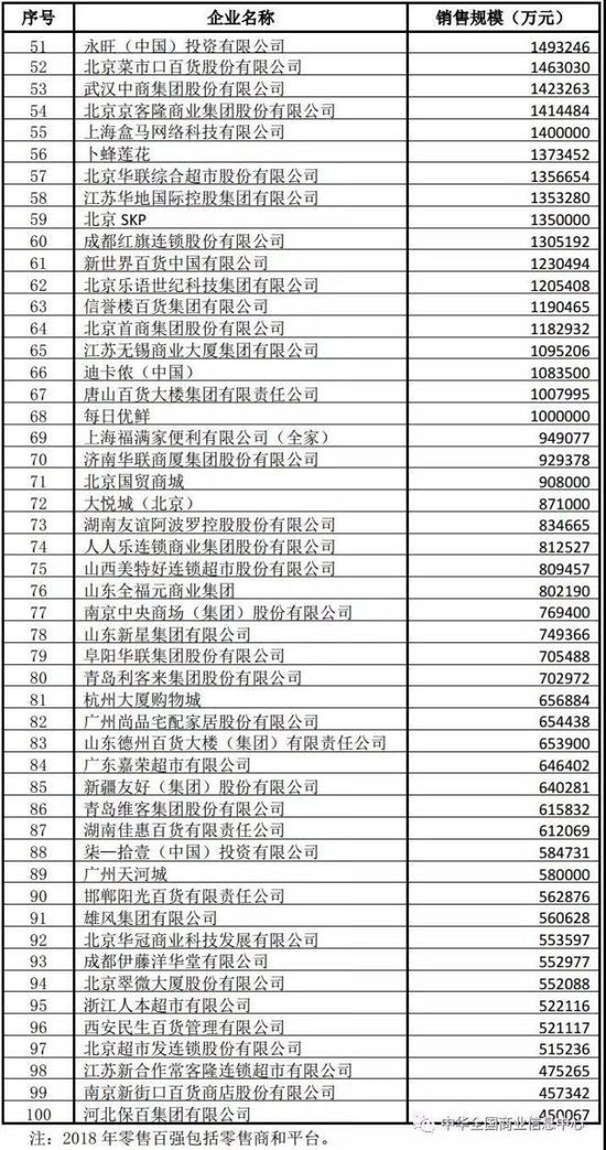 2018中国零售百强：天猫 京东 拼多多居前三