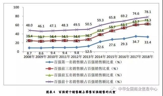 2018中国零售百强：天猫 京东 拼多多居前三