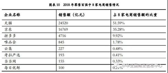 2018中国零售百强：天猫 京东 拼多多居前三