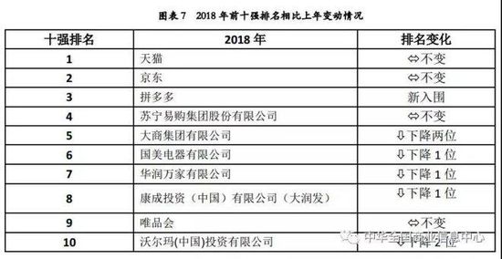 2018中国零售百强：天猫 京东 拼多多居前三