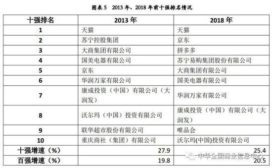 2018中国零售百强：天猫 京东 拼多多居前三