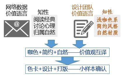 数据化推动店铺关键要素变革