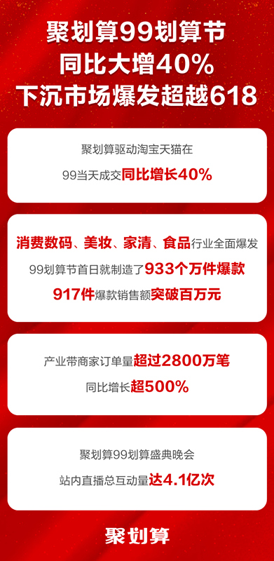 聚划算99成交增40% 日产业带订单接近3000万