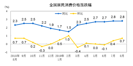 8月份居民消费价格同比上涨2.8％