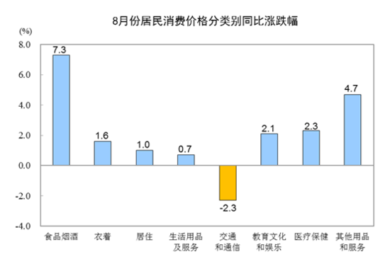 8月份居民消费价格同比上涨2.8％