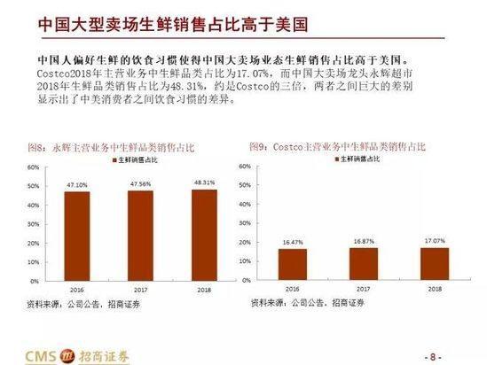 中美Costco对比报告：Costco在中国胜算几何