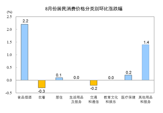 8月份居民消费价格同比上涨2.8％