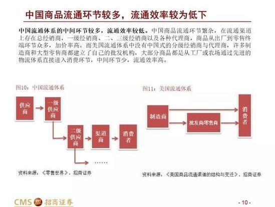 中美Costco对比报告：Costco在中国胜算几何