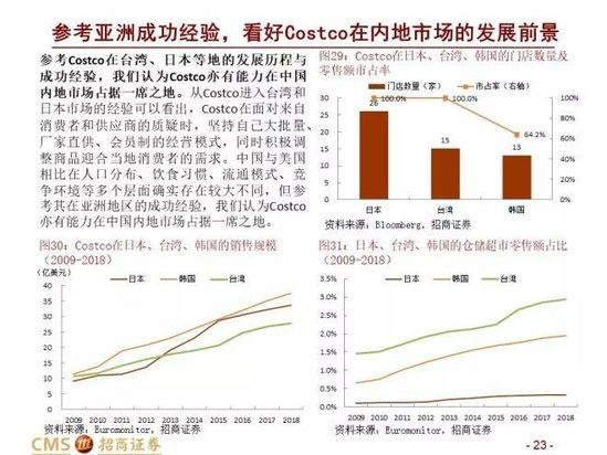 中美Costco对比报告：Costco在中国胜算几何