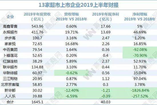 退出烧钱的新零售 超市赚钱的思路该变了