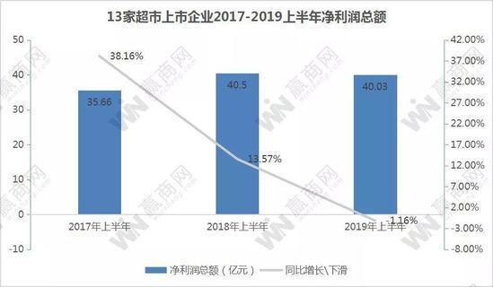 退出烧钱的新零售 超市赚钱的思路该变了