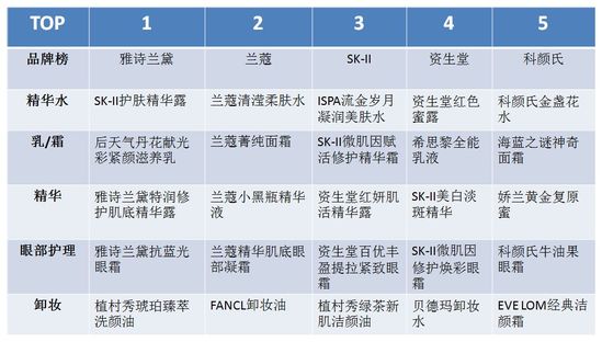 银泰百货美妆人气榜：精华销售增长占比35%