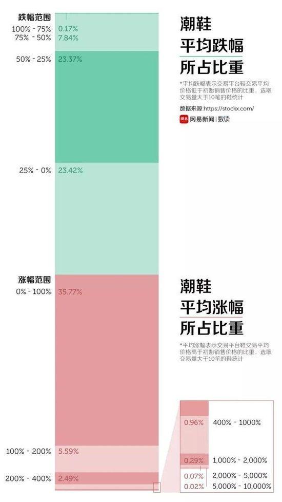 价格上涨100倍 炒鞋到底有多疯狂？