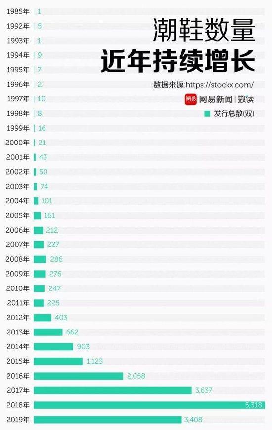 价格上涨100倍 炒鞋到底有多疯狂？