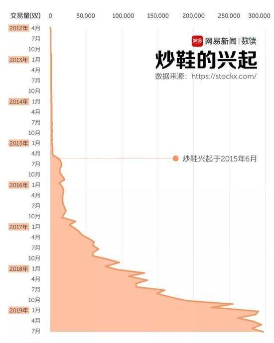 价格上涨100倍 炒鞋到底有多疯狂？