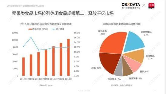 天猫：我国休闲食品市场规模已突破万亿元