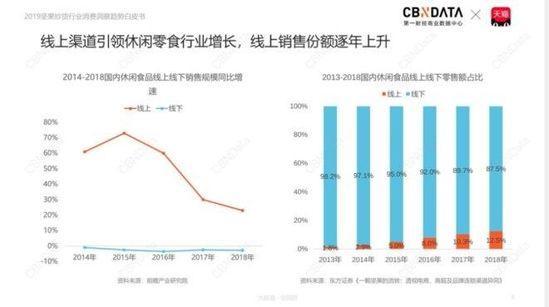 天猫：我国休闲食品市场规模已突破万亿元