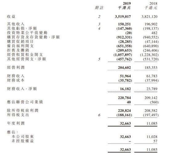 新世界百货公布全年业绩 净利上涨196.18％