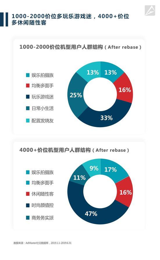 中国手机用户：低价看配置高价重颜值