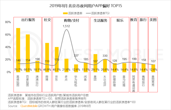 QuestMobile:北京夜间出行服务用户活跃度高