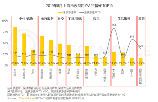 QuestMobile:北京夜间出行服务用户活跃度高