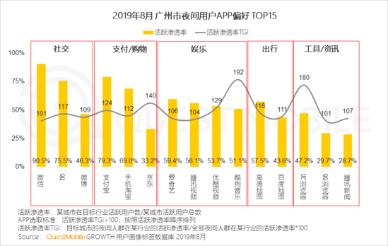 QuestMobile:北京夜间出行服务用户活跃度高