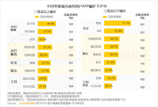 QuestMobile:北京夜间出行服务用户活跃度高