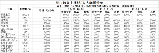 淘宝TOP主播双11报价单曝光