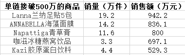 快手红人辛巴最新带货战报：泰国站1.8亿元