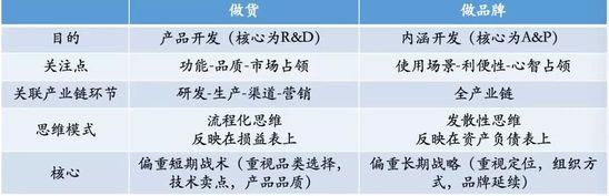 中国新品牌如何从0到1？