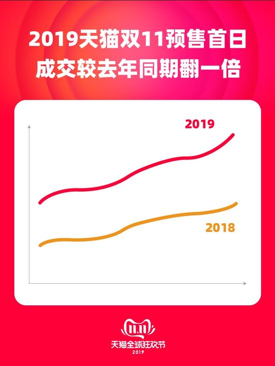 天猫双11战报：首日预售成交同比翻一倍