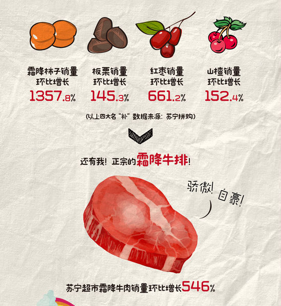 苏宁双11大数据：电热毯销量增719.94%