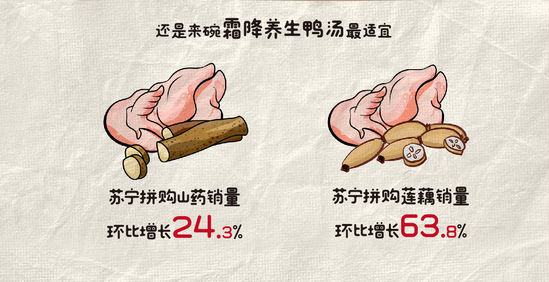 苏宁双11大数据：电热毯销量增719.94%