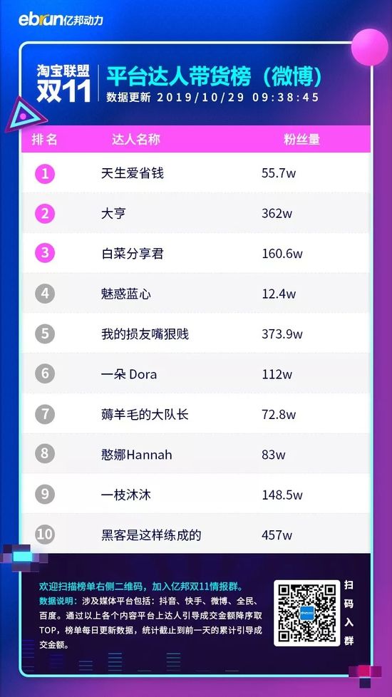 天猫双11站外达人机构带货TOP榜单来了