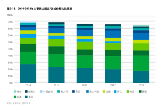 中国进口消费市场报告：7