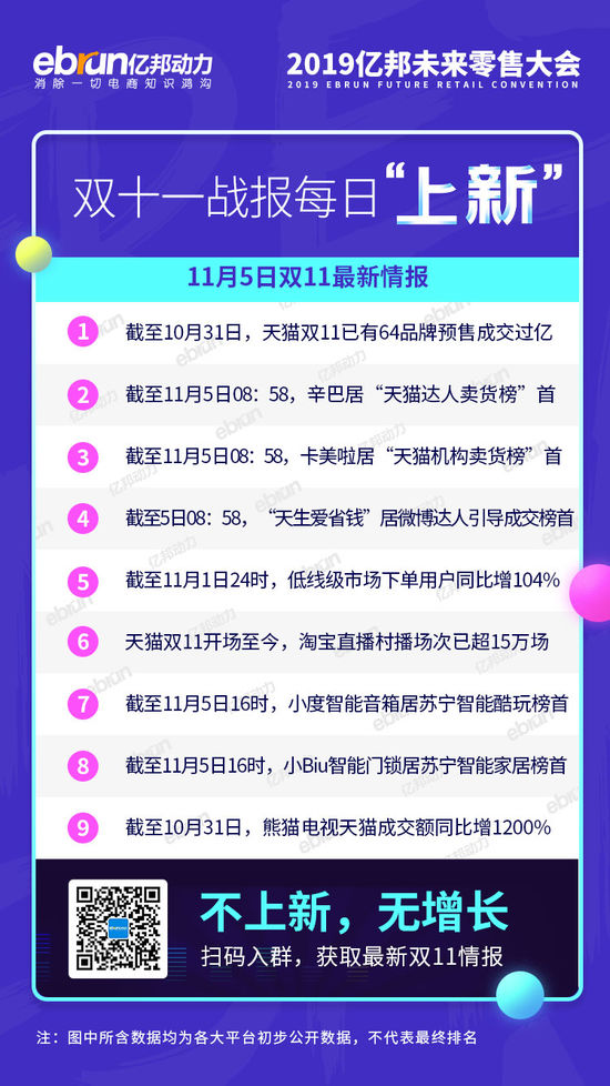 今日双11情报|辛巴居达人卖货榜首位