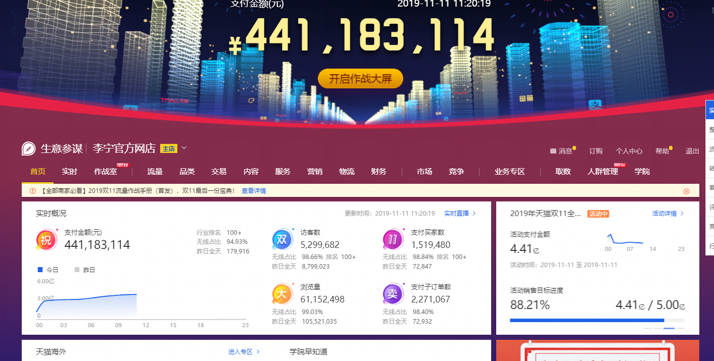 截至11日11时20分 李宁官方网店双11支付金额达441亿