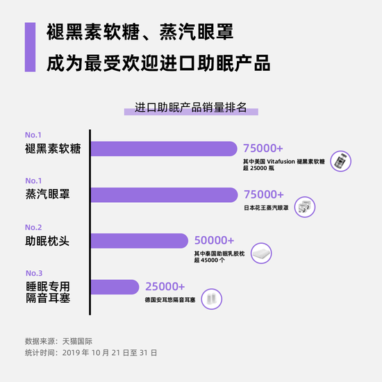 天猫国际双11助眠产品热销 00后同比增434%