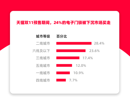 天猫双11智能家居预售超百万件 电动拖把同比增速超10倍