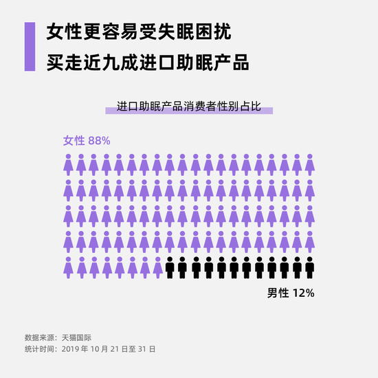 天猫国际双11助眠产品热销 00后同比增434%