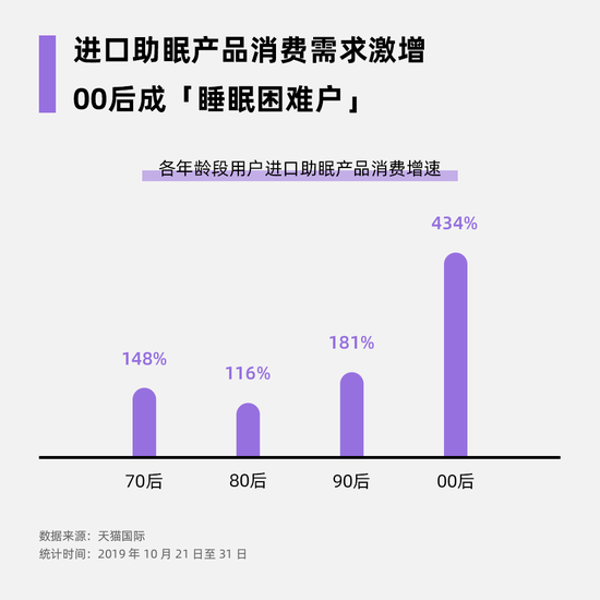 天猫国际双11助眠产品热销 00后同比增434%